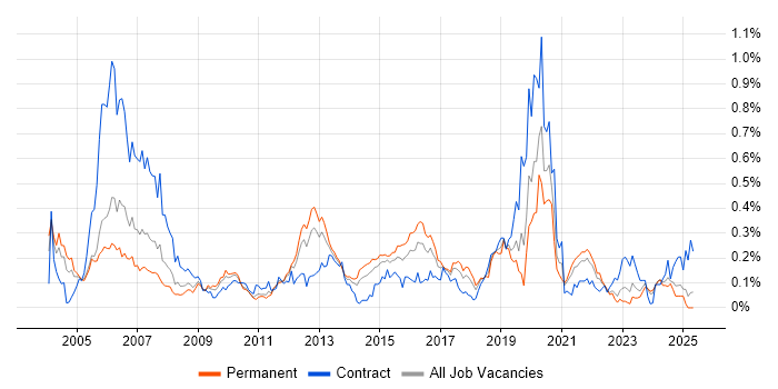 Job vacancy trend for EIGRP in the Midlands Job vacancy trend for EIGRP in the Midlands