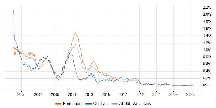 Job vacancy trend for EJB in the Midlands Job vacancy trend for EJB in the Midlands