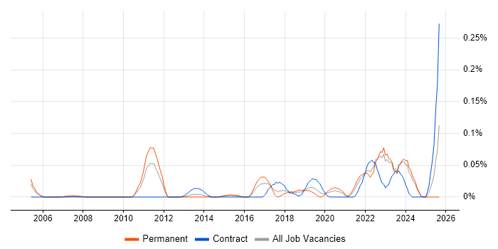 Ekahau job vacancy trend in the Midlands