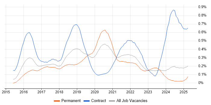 Job vacancy trend for Elastic Stack in the Midlands Job vacancy trend for Elastic Stack in the Midlands