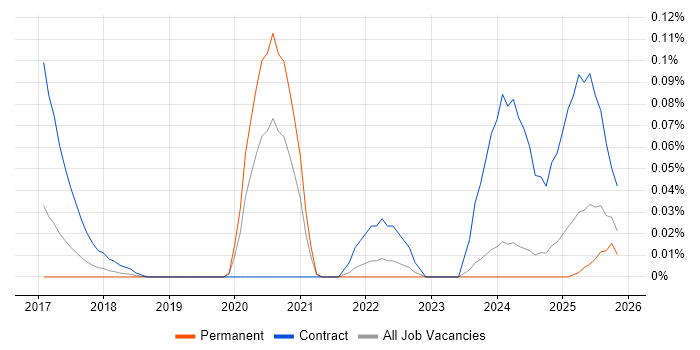 Elasticsearch Engineer job vacancy trend in the Midlands