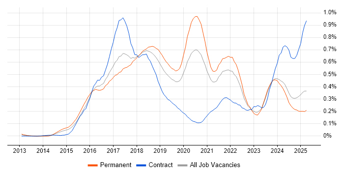 Job vacancy trend for Elasticsearch in the Midlands Job vacancy trend for Elasticsearch in the Midlands