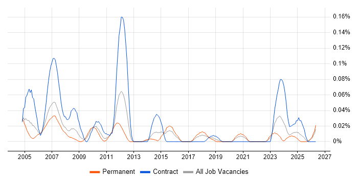 Electrical Design Engineer job vacancy trend in the Midlands