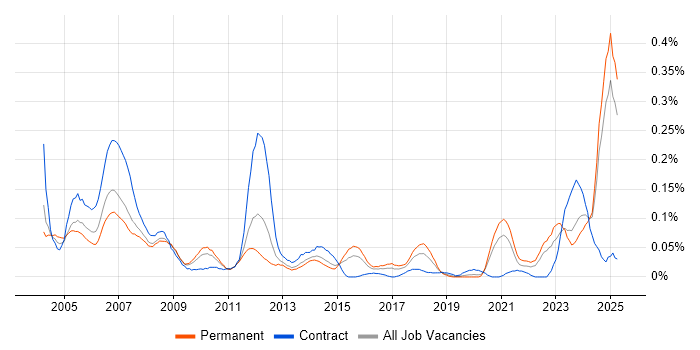 Job vacancy trend for Electrical Engineer in the Midlands Job vacancy trend for Electrical Engineer in the Midlands