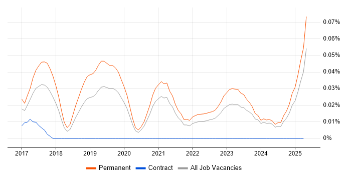 Job vacancy trend for Electron in the Midlands Job vacancy trend for Electron in the Midlands