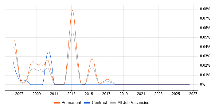 Electronic Design Automation job vacancy trend in the Midlands