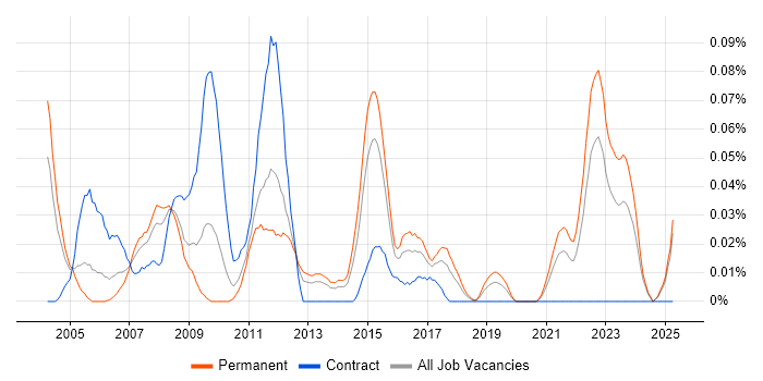 Job vacancy trend for Electronics Hardware Engineer in the Midlands Job vacancy trend for Electronics Hardware Engineer in the Midlands
