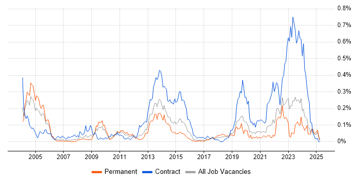 Job vacancy trend for Electronic Patient Records in the Midlands Job vacancy trend for Electronic Patient Records in the Midlands