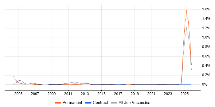 Electronics Test Engineer job vacancy trend in the Midlands