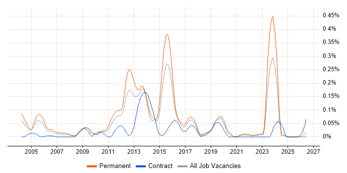 Electronic Trading job vacancy trend in the Midlands