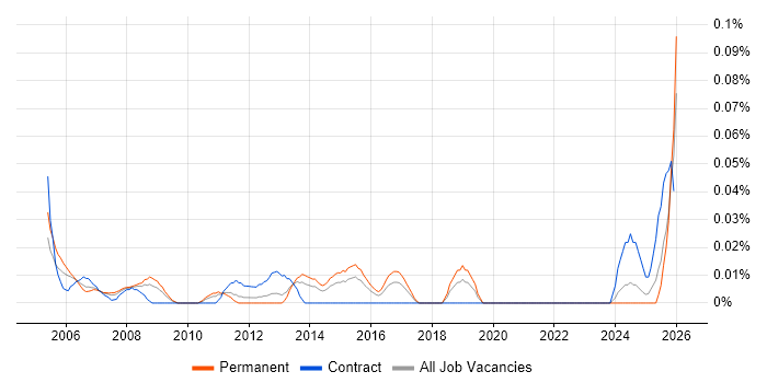 Electronics Technician job vacancy trend in the Midlands
