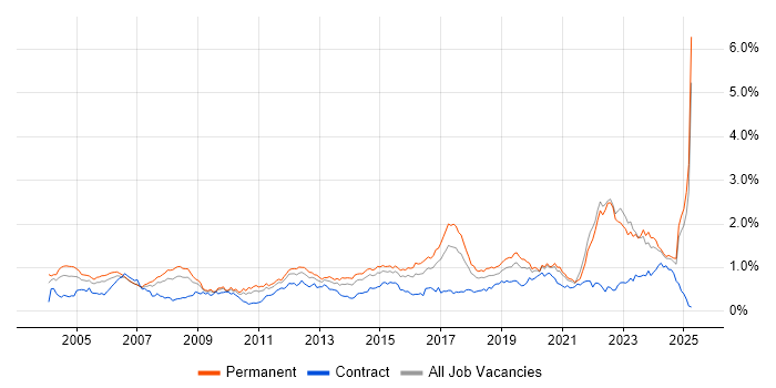 Job vacancy trend for Electronics in the Midlands