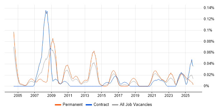 Elite 3E job vacancy trend in the Midlands