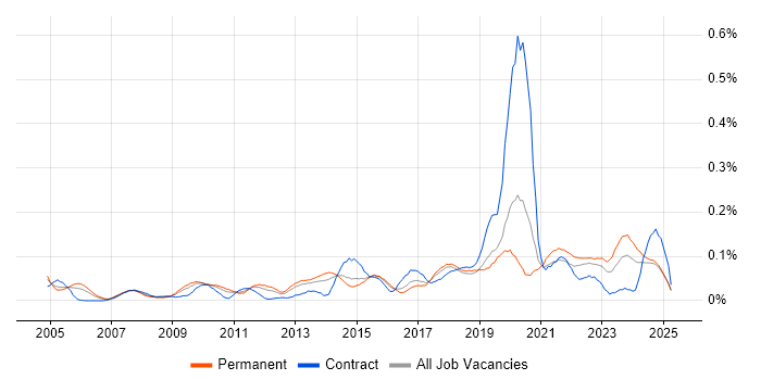Job vacancy trend for Email Filtering in the Midlands Job vacancy trend for Email Filtering in the Midlands