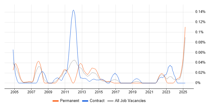 Job vacancy trend for Email Management in the Midlands Job vacancy trend for Email Management in the Midlands