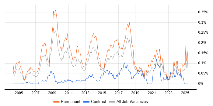 Job vacancy trend for Email Marketing in the Midlands Job vacancy trend for Email Marketing in the Midlands
