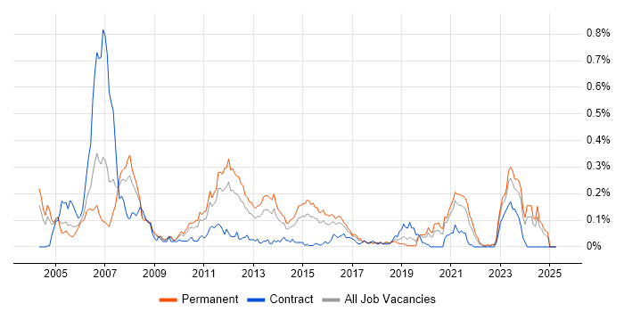 Job vacancy trend for Embedded C++ Engineer in the Midlands Job vacancy trend for Embedded C++ Engineer in the Midlands