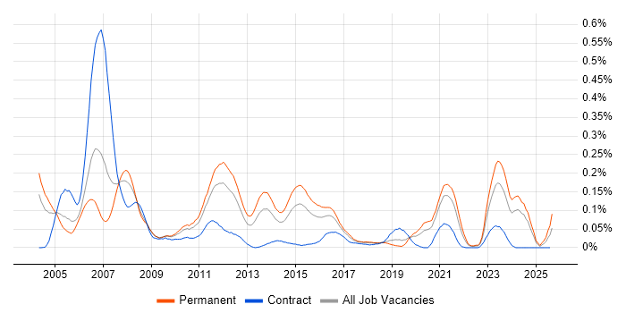 Job vacancy trend for Embedded C++ Software Engineer in the Midlands