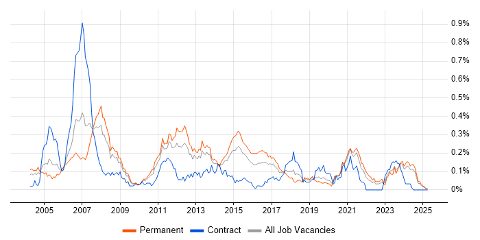 Job vacancy trend for Embedded C++ in the Midlands