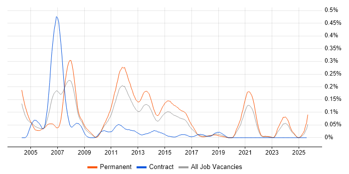 Job vacancy trend for Embedded C/C++ Engineer in the Midlands