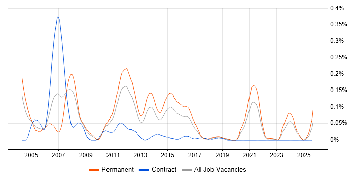 Job vacancy trend for Embedded C/C++ Software Engineer in the Midlands