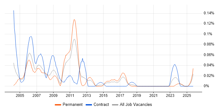 Embedded C Developer job vacancy trend in the Midlands