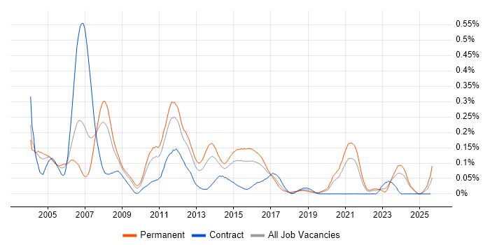 Job vacancy trend for Embedded C Software Engineer in the Midlands