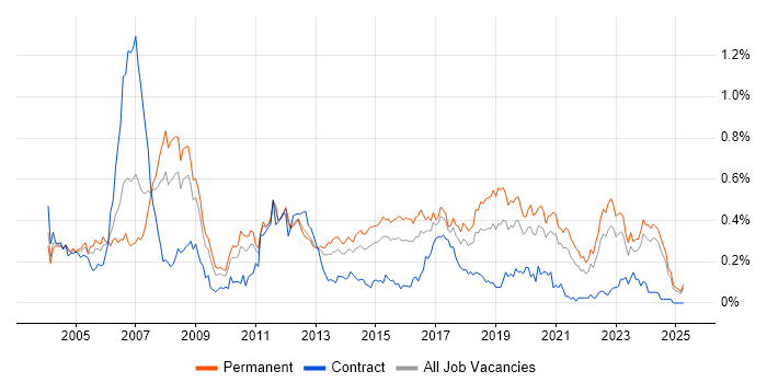 Job vacancy trend for Embedded C in the Midlands Job vacancy trend for Embedded C in the Midlands