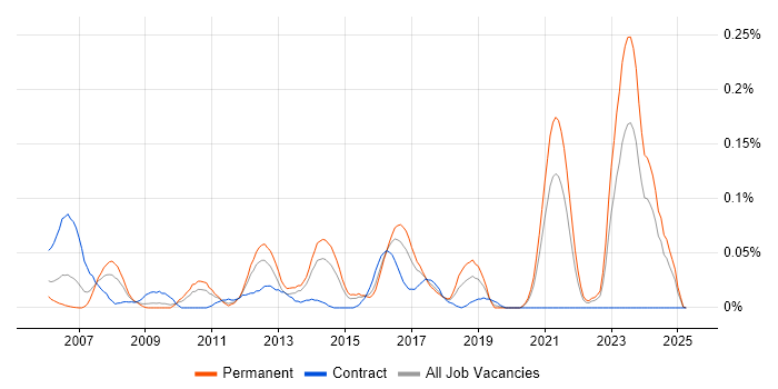 Job vacancy trend for Embedded Linux Engineer in the Midlands Job vacancy trend for Embedded Linux Engineer in the Midlands