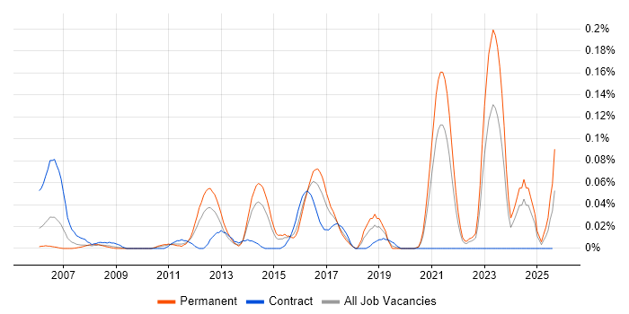 Job vacancy trend for Embedded Linux Software Engineer in the Midlands
