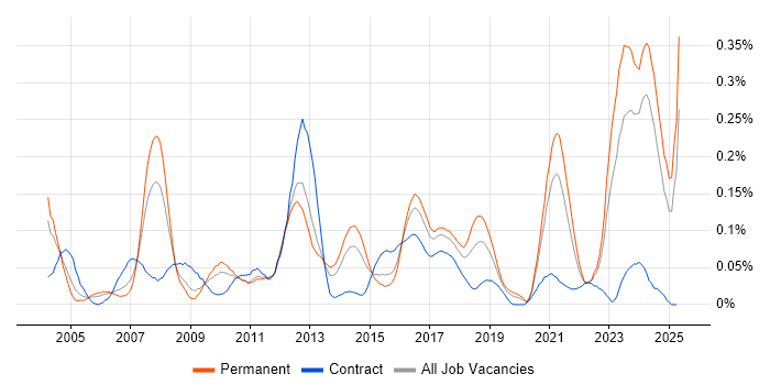 Job vacancy trend for Embedded Linux in the Midlands Job vacancy trend for Embedded Linux in the Midlands