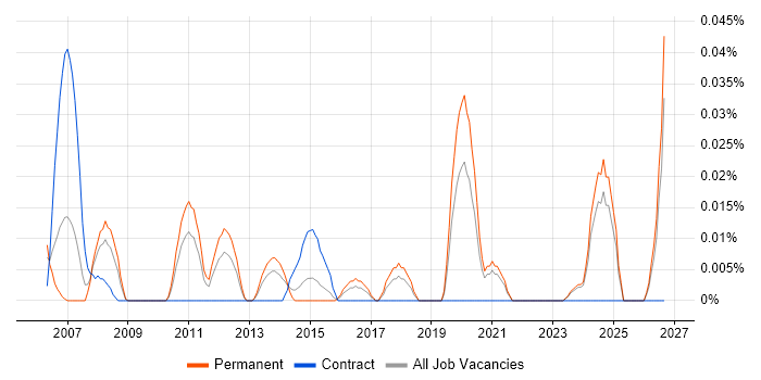 Embedded Software Design Engineer job vacancy trend in the Midlands
