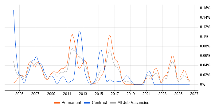 Embedded Software Developer job vacancy trend in the Midlands