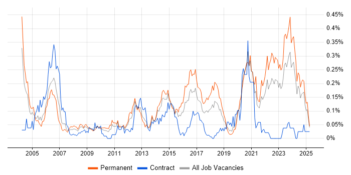 Job vacancy trend for Embedded Software Development in the Midlands Job vacancy trend for Embedded Software Development in the Midlands