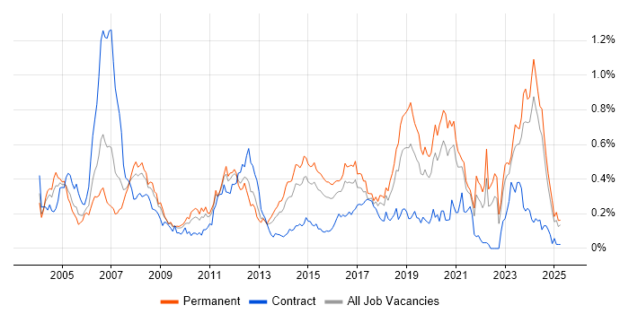 Job vacancy trend for Embedded Software Engineer in the Midlands Job vacancy trend for Embedded Software Engineer in the Midlands