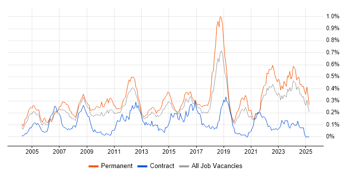 Job vacancy trend for Embedded Systems in the Midlands Job vacancy trend for Embedded Systems in the Midlands