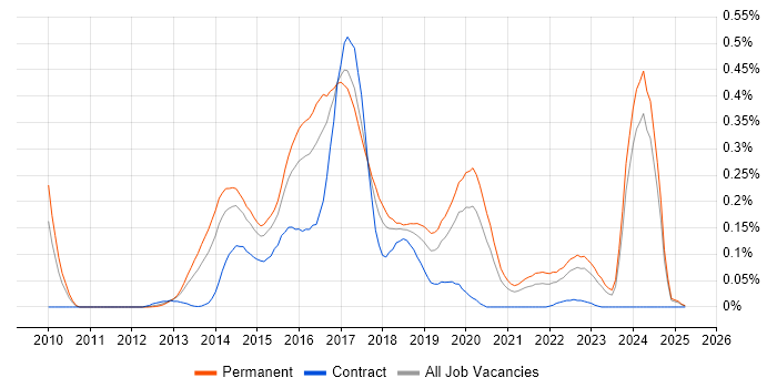Job vacancy trend for Ember.js in the Midlands Job vacancy trend for Ember.js in the Midlands