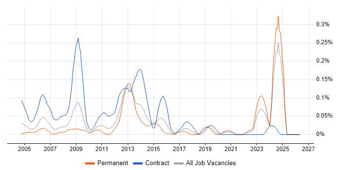 EMC Engineer job vacancy trend in the Midlands