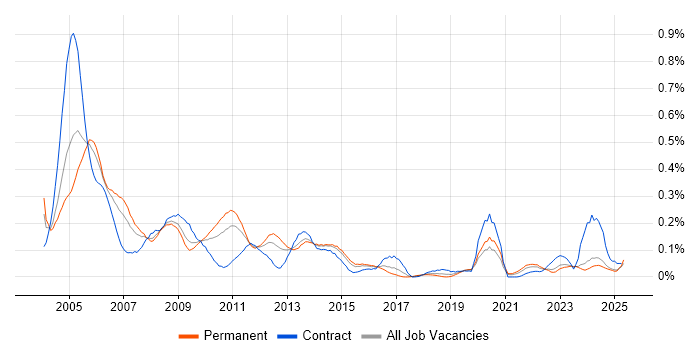 Job vacancy trend for EMC NetWorker in the Midlands Job vacancy trend for EMC NetWorker in the Midlands