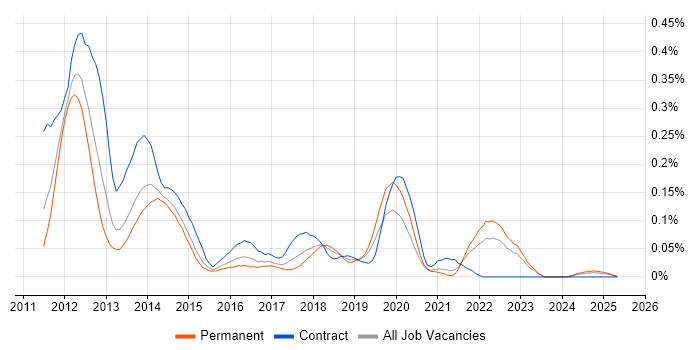 Job vacancy trend for EMC VNX in the Midlands Job vacancy trend for EMC VNX in the Midlands