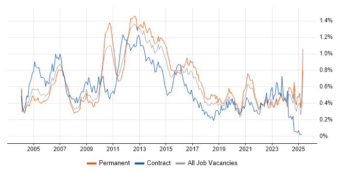 Job vacancy trend for EMC in the Midlands Job vacancy trend for EMC in the Midlands