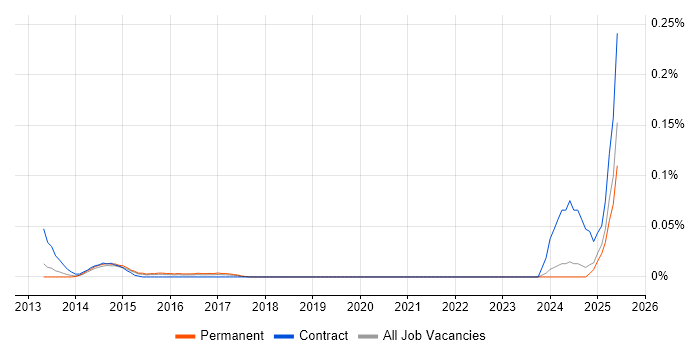 Job vacancy trend for EMIR in the Midlands Job vacancy trend for EMIR in the Midlands