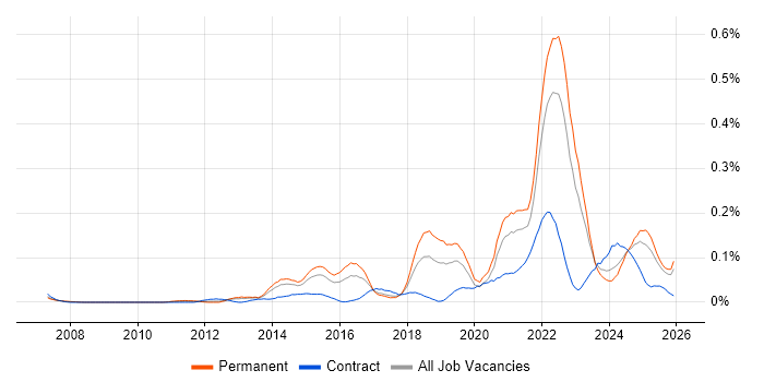 Emotional Intelligence job vacancy trend in the Midlands