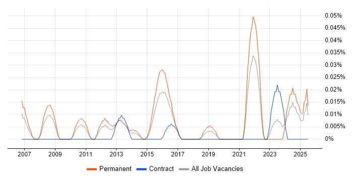 Job vacancy trend for Employee Productivity in the Midlands Job vacancy trend for Employee Productivity in the Midlands
