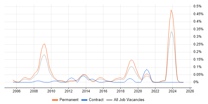 Job vacancy trend for EnCase in the Midlands Job vacancy trend for EnCase in the Midlands