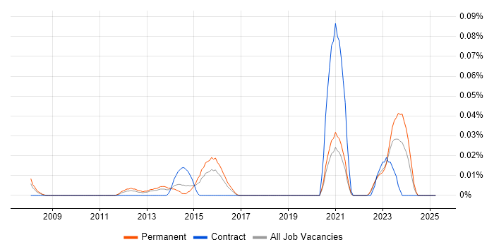Job vacancy trend for EnCE in the Midlands Job vacancy trend for EnCE in the Midlands