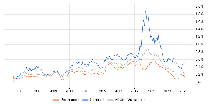 Job vacancy trend for End-to-End Testing in the Midlands Job vacancy trend for End-to-End Testing in the Midlands