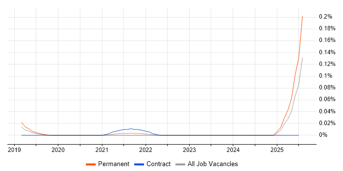 Job vacancy trend for Endace in the Midlands Job vacancy trend for Endace in the Midlands