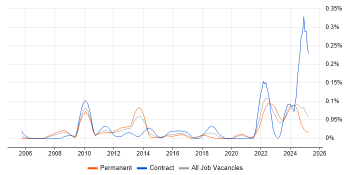 Job vacancy trend for Energy Management in the Midlands