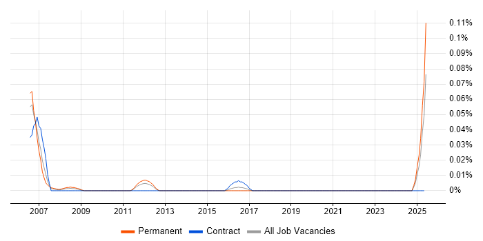 Job vacancy trend for Energy Trading Project Manager in the Midlands Job vacancy trend for Energy Trading Project Manager in the Midlands
